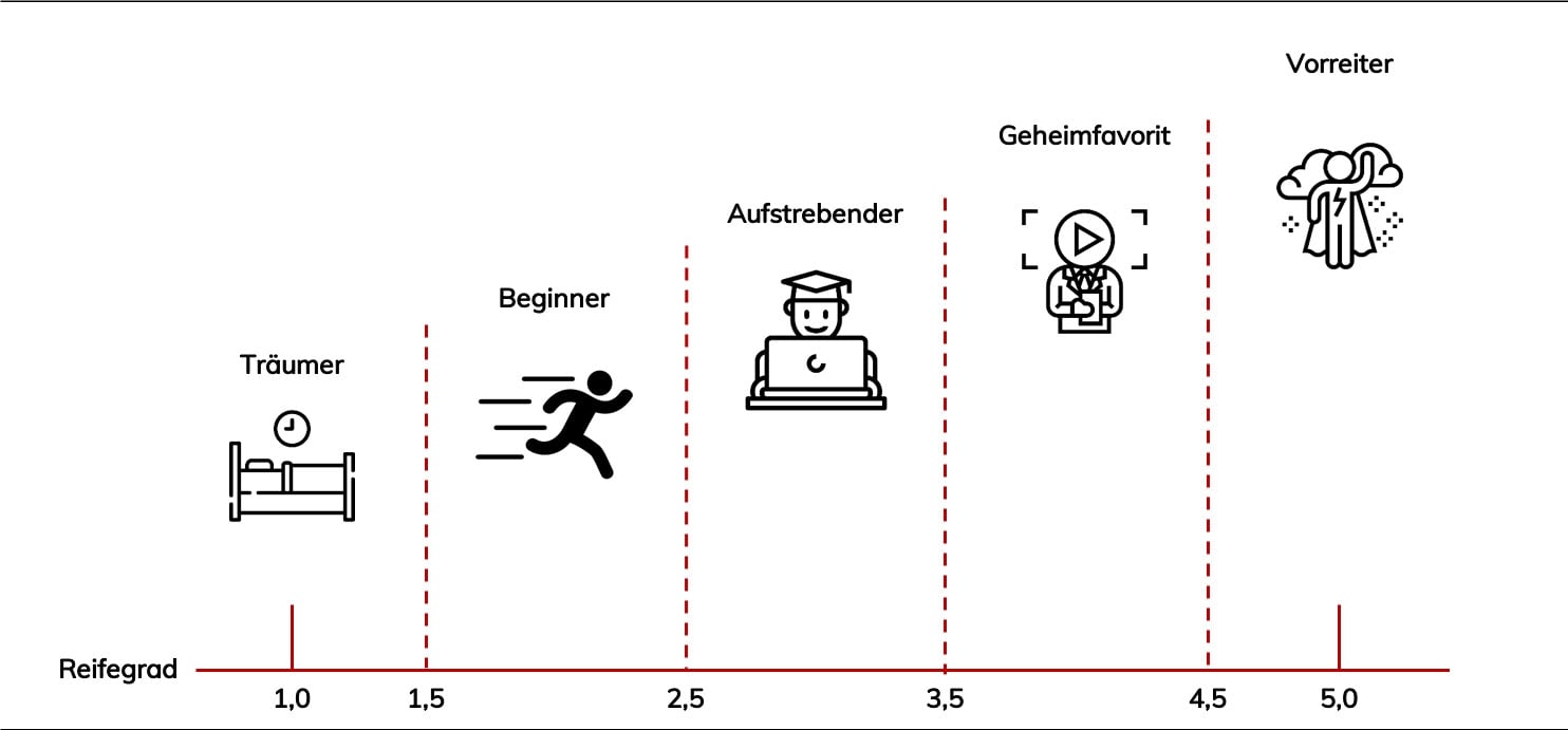 Neuer Report zu Digitalisierung:
