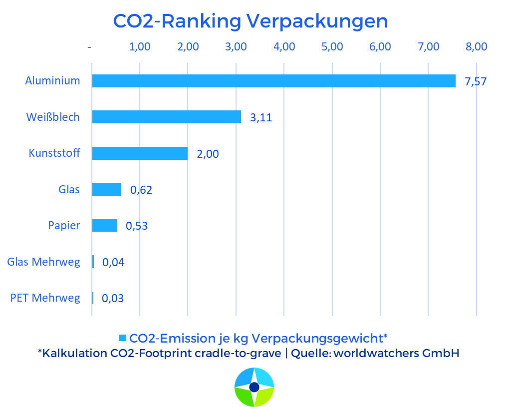 Worldwatchers Verpackungs-Check hilft beim Klimaschutz