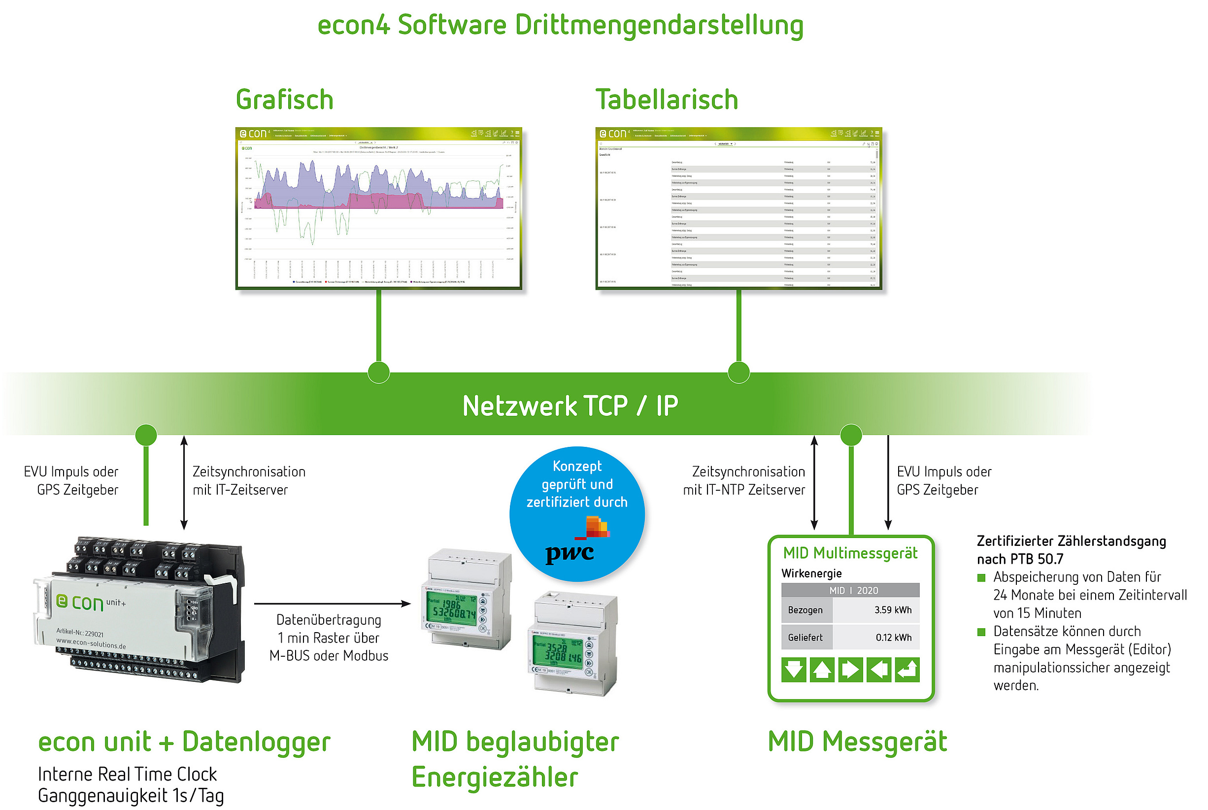 Stromweiterleitung an Dritte