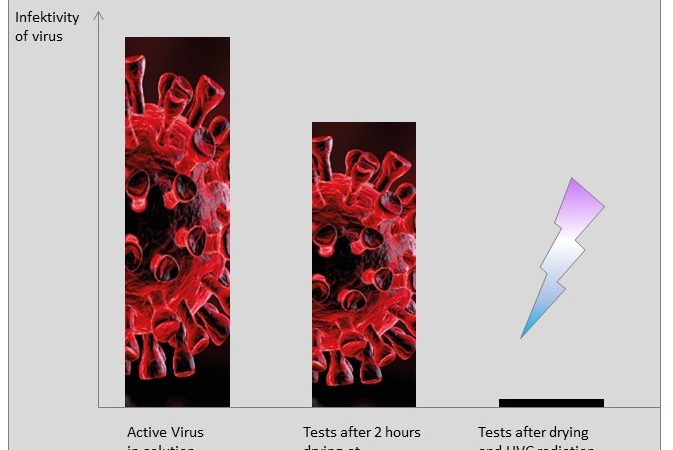 Study proves: Soluva UV disinfection devices from Heraeus Noblelight kill SARS-CoV-2