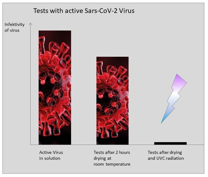 Study proves: Soluva UV disinfection devices from Heraeus Noblelight kill SARS-CoV-2