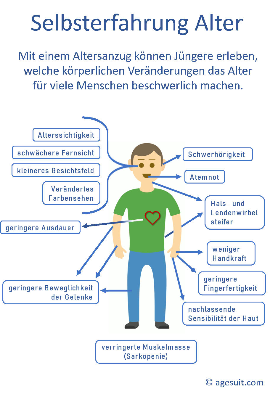 Wie sinnvoll ist Alterssimulation in Aus- und Fortbildung von medizinischen Fachkräften?