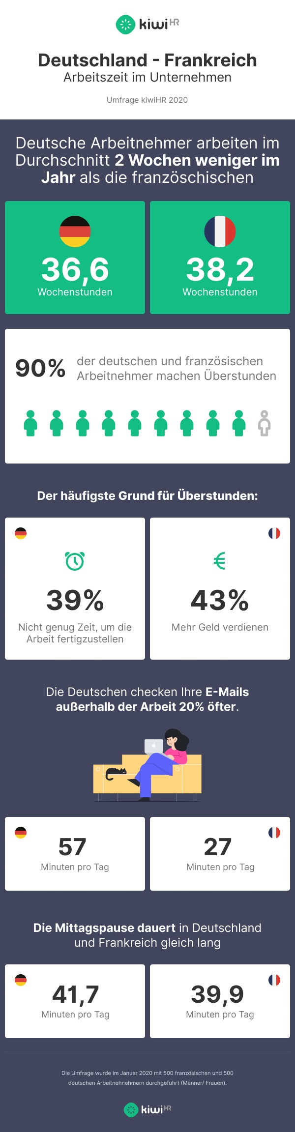 Deutschland vs. Frankreich – Wer arbeitet mehr und warum?