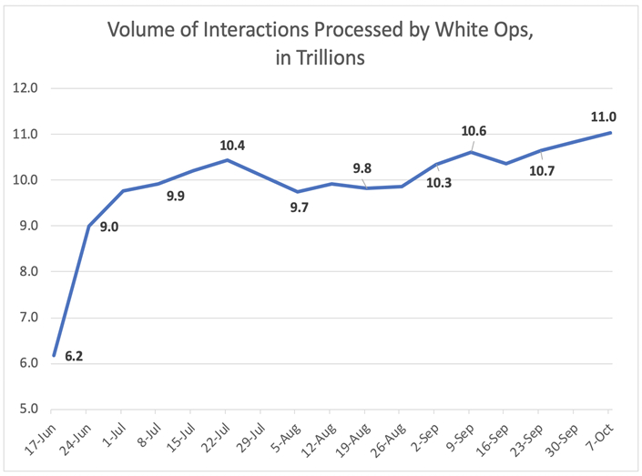 White Ops überprüft mehr als 10 Billionen Interaktionen pro Woche auf menschliches Verhalten zum Schutz digitaler Ökosysteme vor Bots