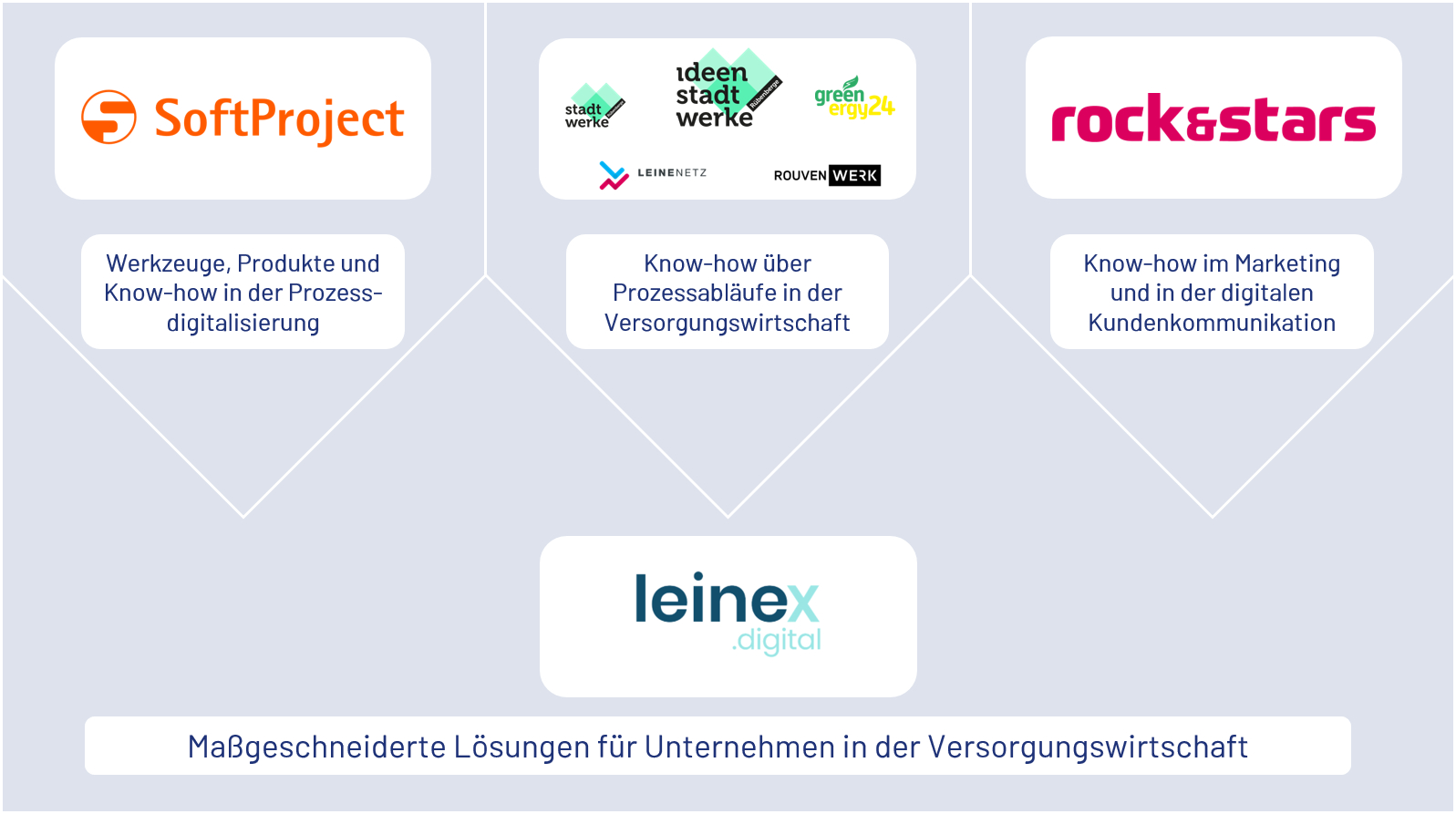 Neue Digitalisierungspartnerschaft leinex.digital mischt den Energiemarkt auf