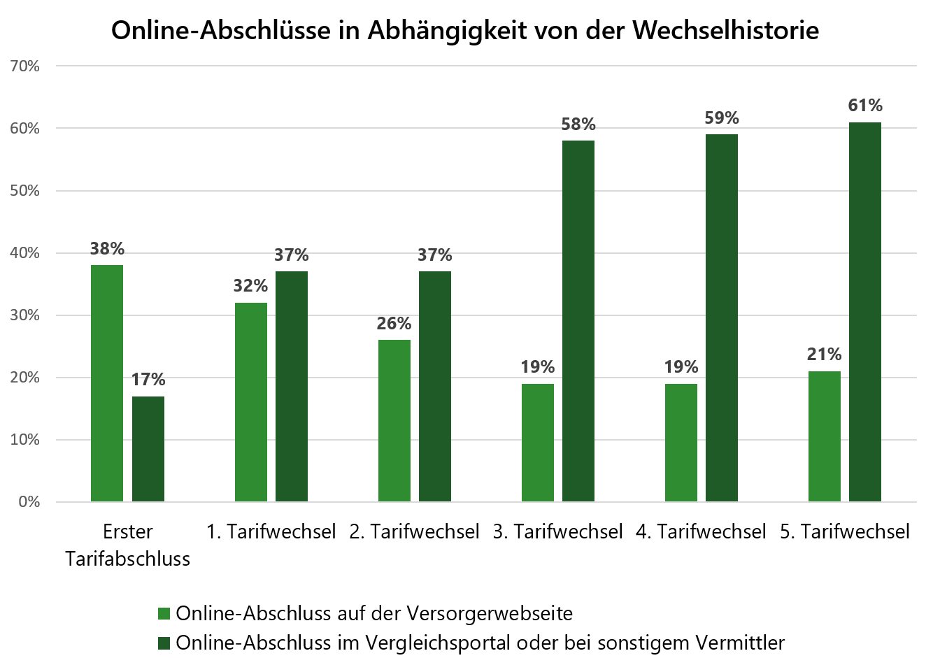 Mehrfachwechsler schließen selten Tarife auf der Versorgerwebseite ab