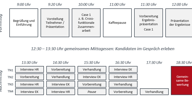 Personalentwicklung und -auswahl im Einkauf