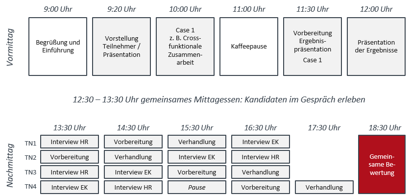 Personalentwicklung und -auswahl im Einkauf