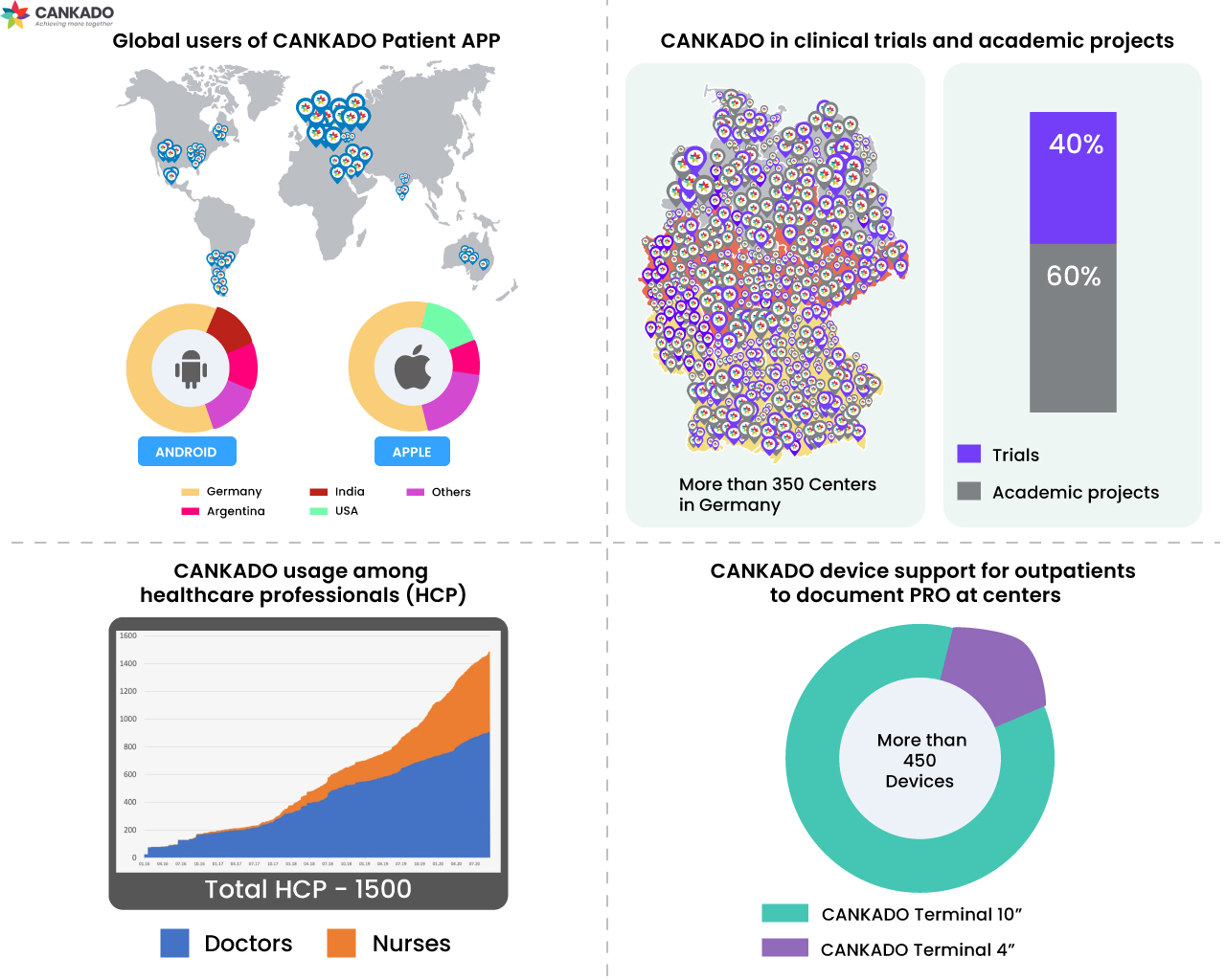 SUBSTANTIAL EXPANSION OF CANKADO’s DIGITAL HEALTH SOLUTION