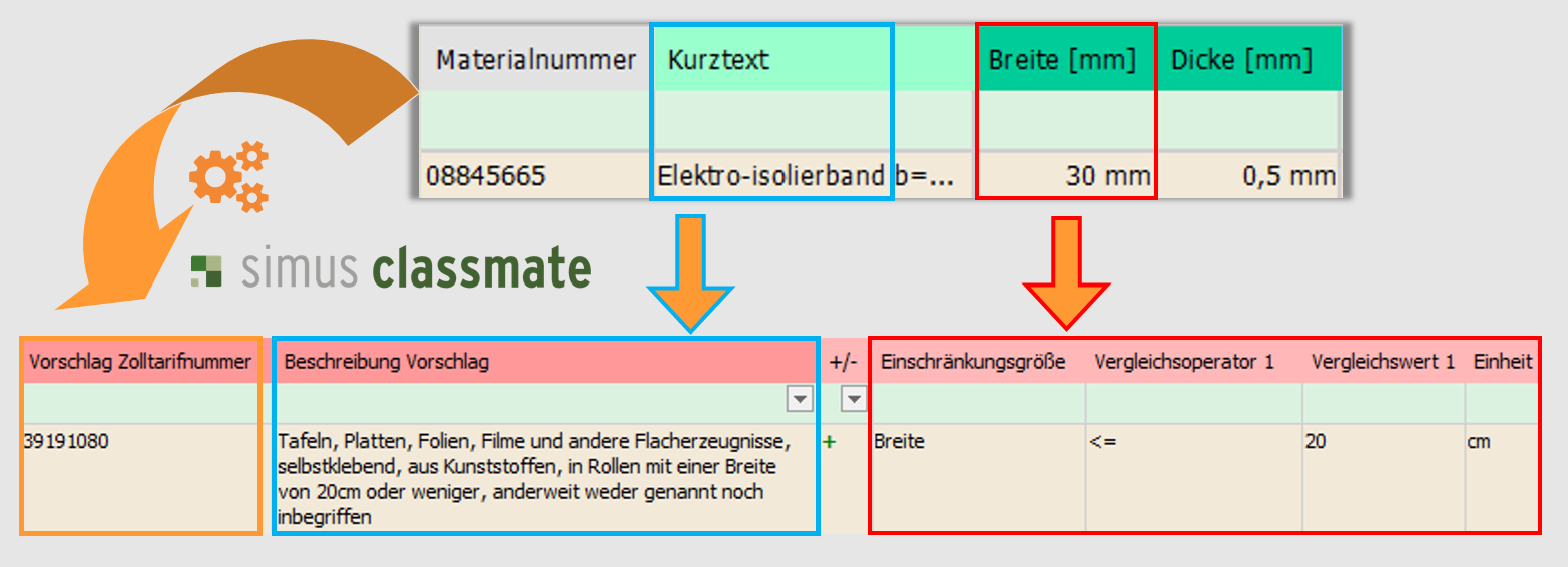 Schnell zu aktuellen Zolltarifnummern