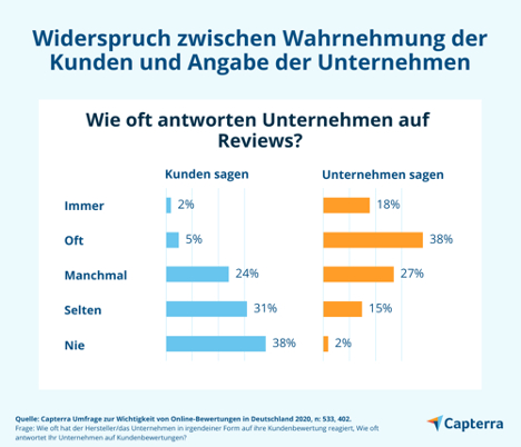 25 % der Unternehmen erzielen Umsatz- und Gewinnsteigerungen durch Reviews