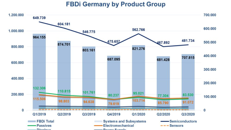 Deutscher Bauelemente-Distributionsmarkt in Q3/2020