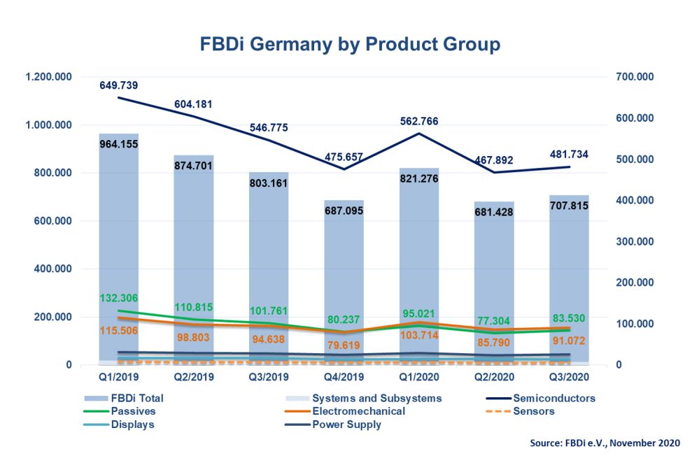 Deutscher Bauelemente-Distributionsmarkt in Q3/2020