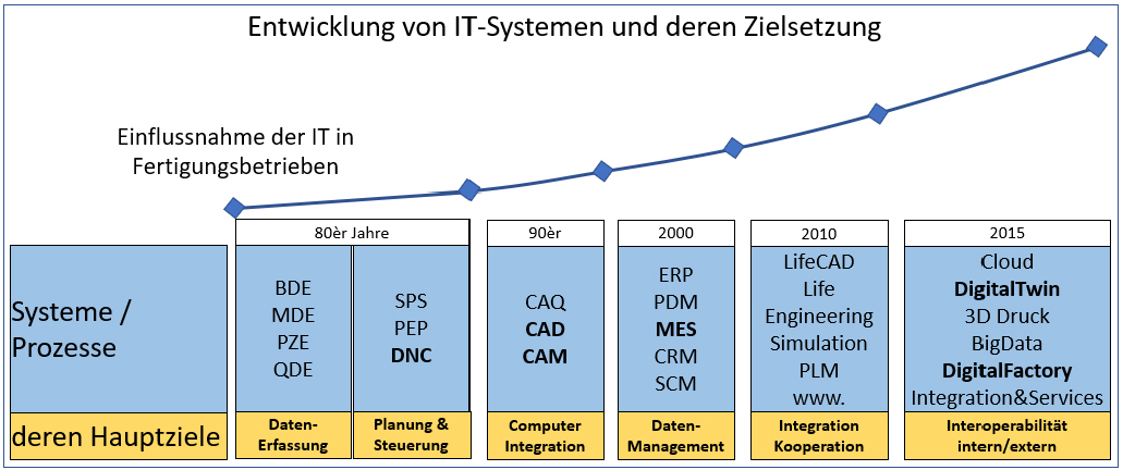 COSCOM – Verständnis der Ressource IT im Wandel