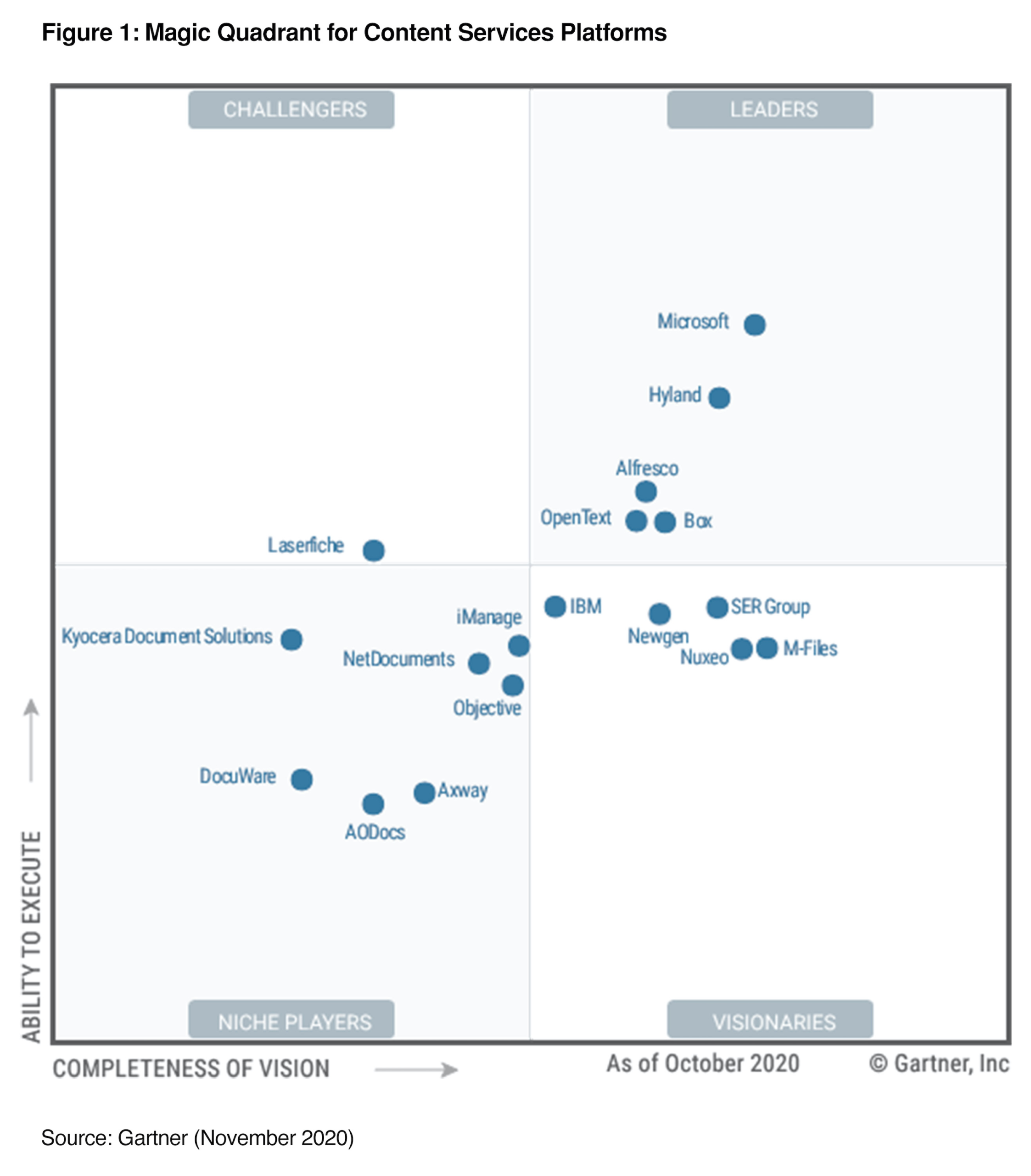 M-Files Named a Visionary in 2020 Gartner Magic Quadrant for Content Services Platforms