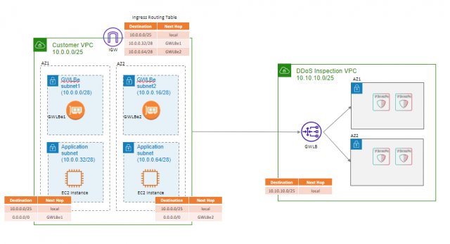 Radware unterstützt AWS Gateway Load Balancer