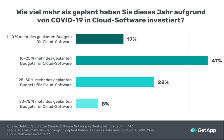 80 % der KMU hilft Cloud-Software durch die Krise