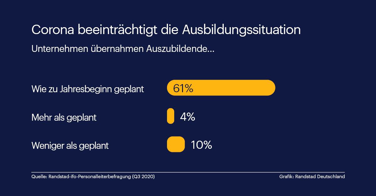 Unternehmen übernehmen wegen Corona weniger Azubis