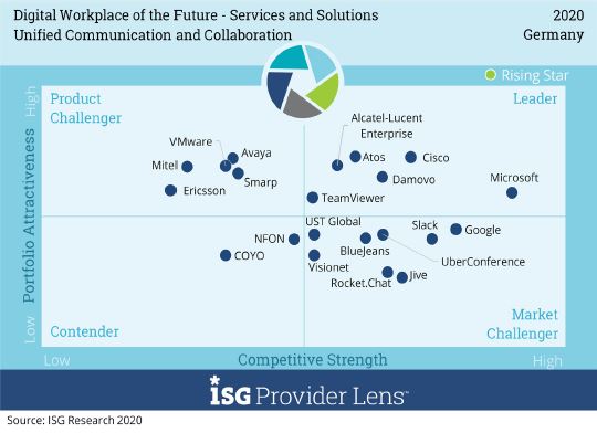 Alcatel-Lucent Enterprise als „Leader“ bei UC&C eingestuft