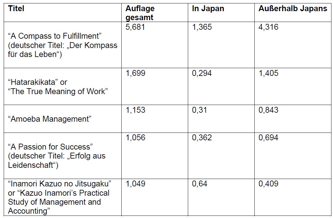 Bücher von Kyocera Gründer Kazuo Inamori wurden weltweit über 20 Millionen Mal verkauft