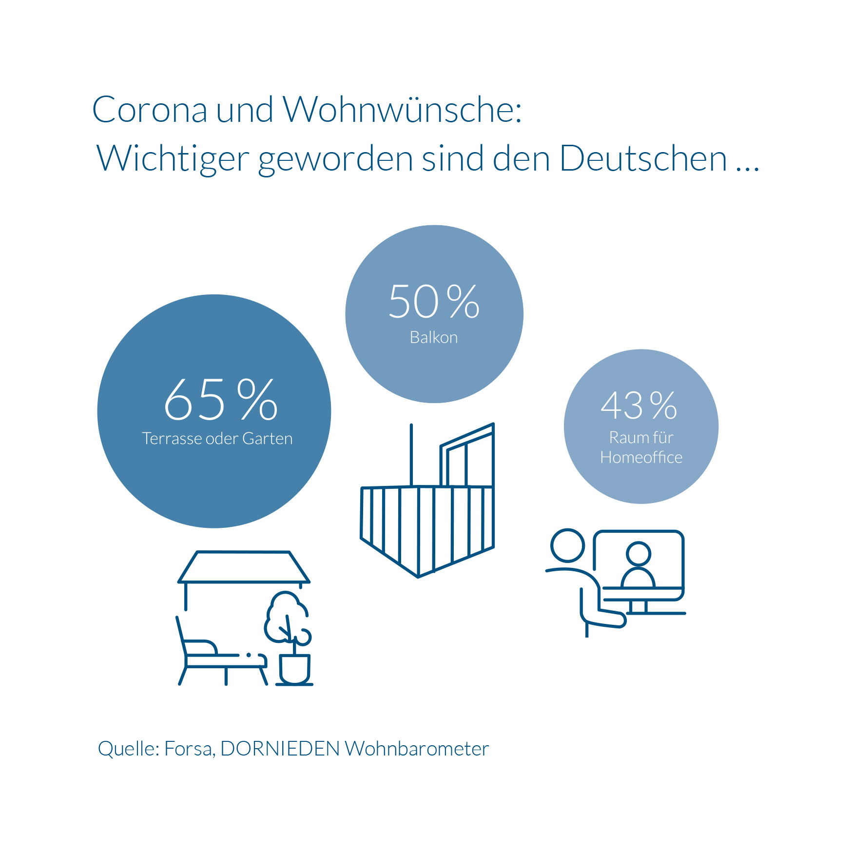 Studie: Terrasse, Garten & Balkon sind wichtiger geworden