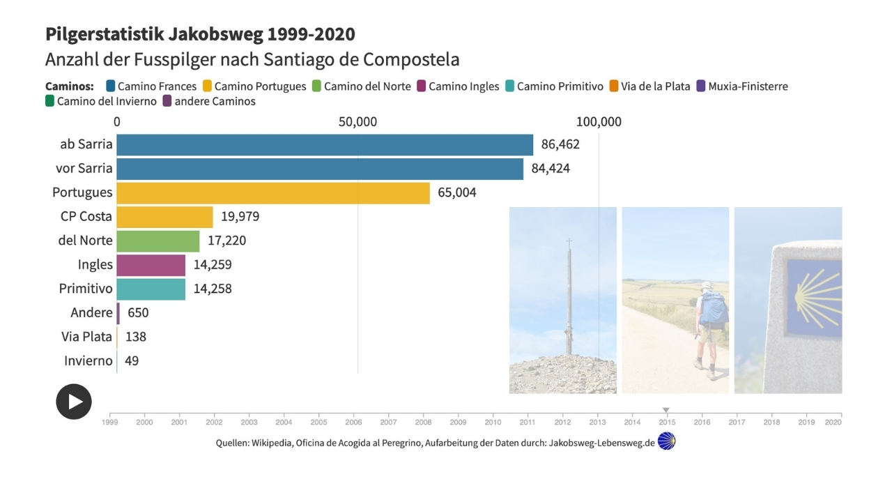 Rückblick: Jakobsweg Pilger Statistik 1970-2020