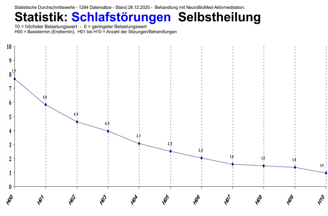 Aktivmeditation – moderne Meditation bei Schlafstörungen