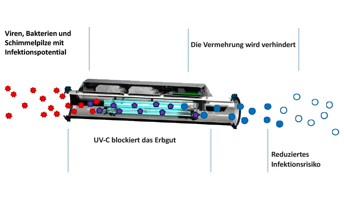 Virobuster säubert filterlos die Luft