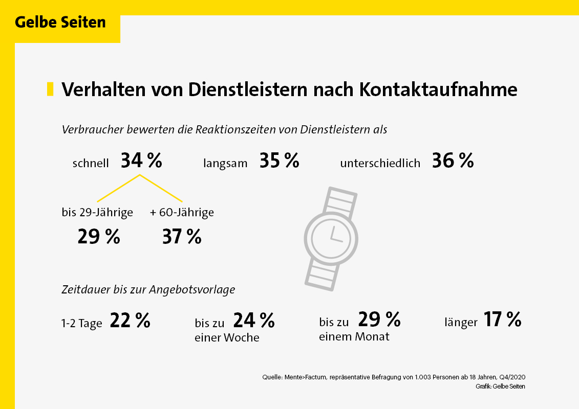 Schnell starten oder lange warten? Ein Viertel der Deutschen, die einen Dienstleister benötigen, bewertet die Reaktionszeit als zu langsam