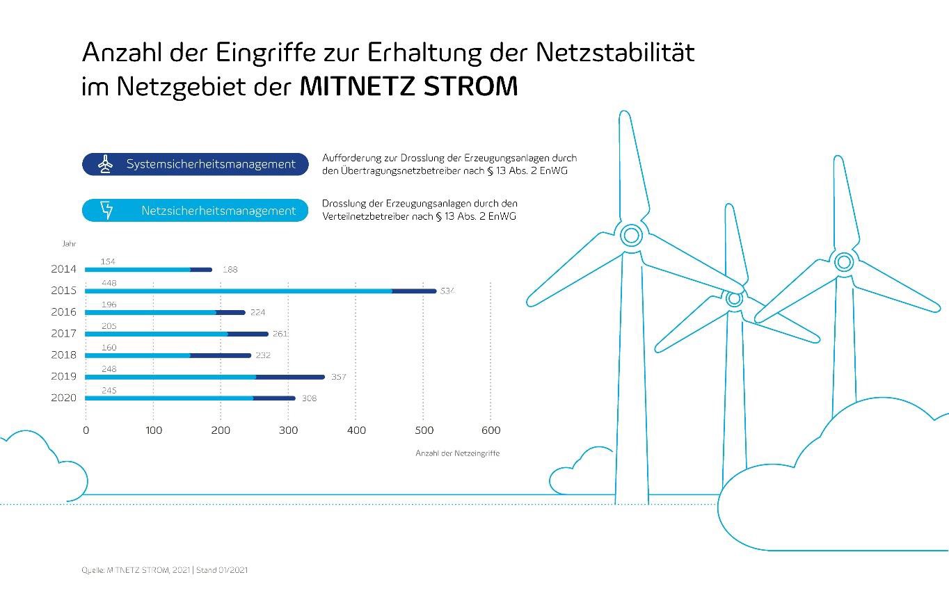 MITNETZ STROM verzeichnet im Jahr 2020 weniger Eingriffe in das Stromnetz