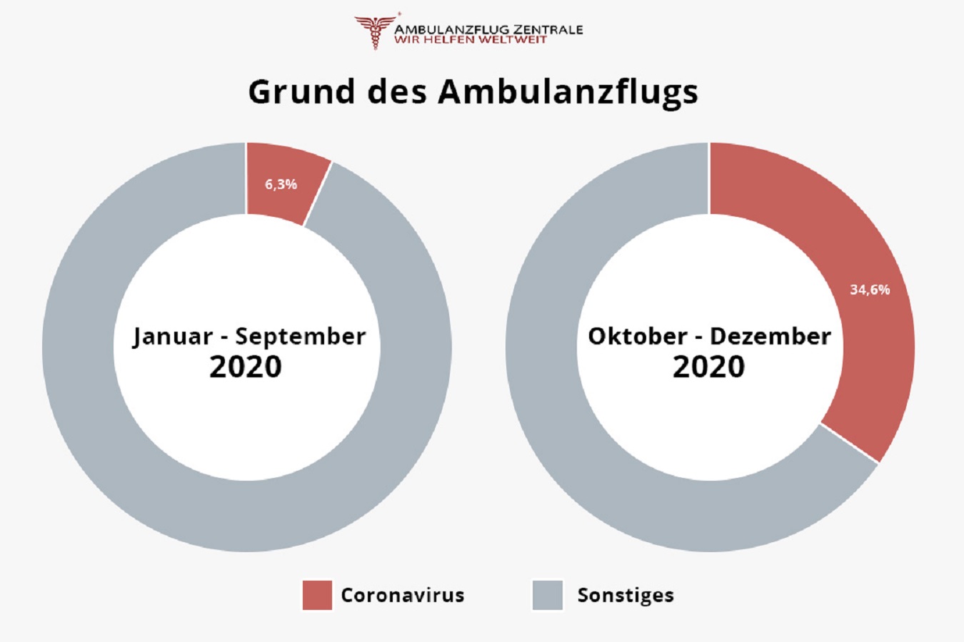 Herbst 2020: jeder dritte Ambulanzflug wegen Corona