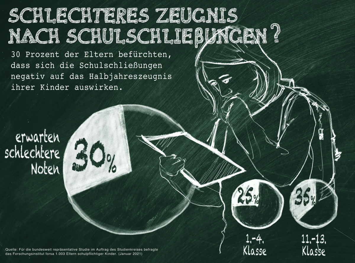 Umfrage: Eltern befürchten schlechtere Zeugnisnoten durch Corona