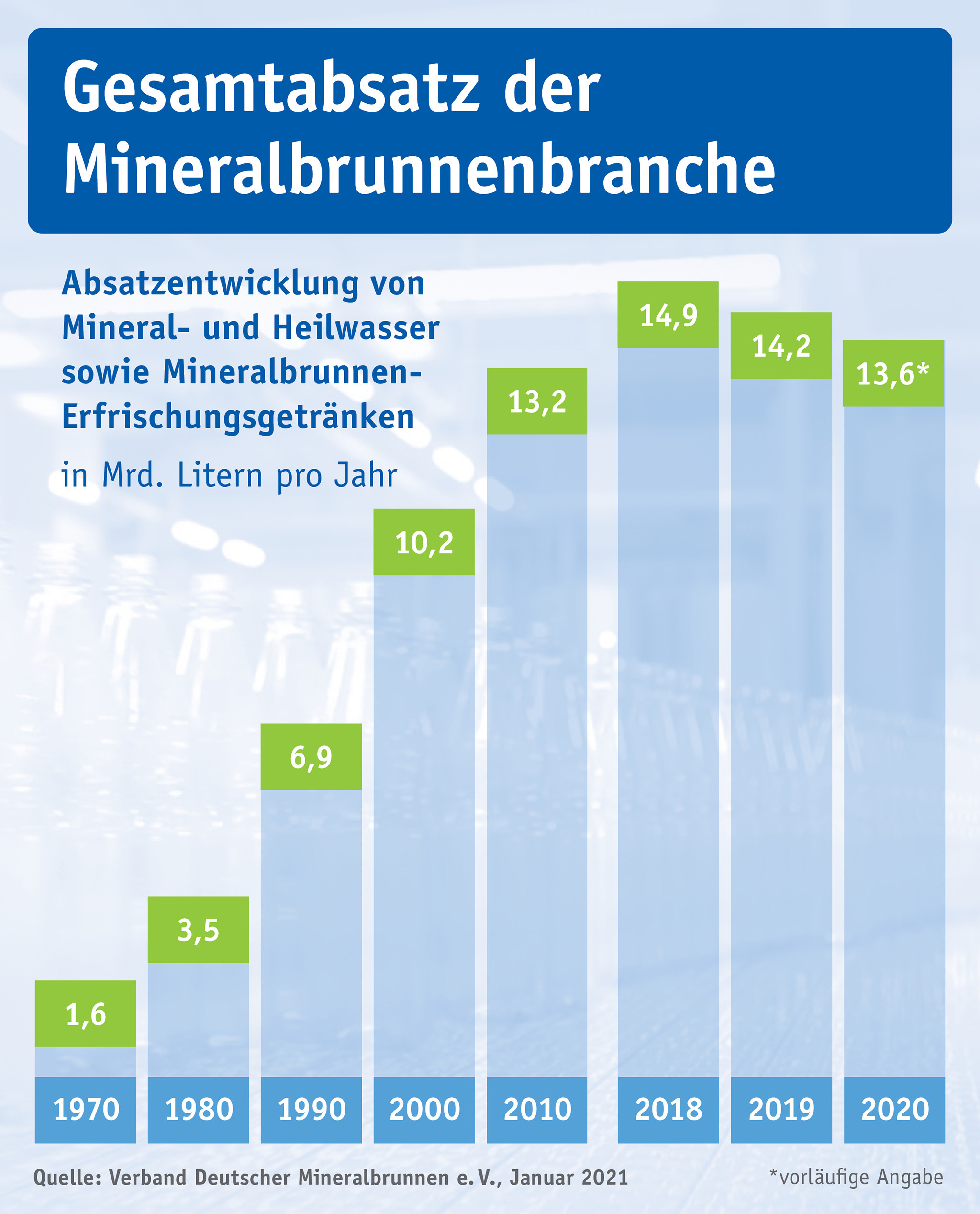 Mineralwasser-Absatz 2020: Mineralbrunnen behaupten sich im Corona-Jahr