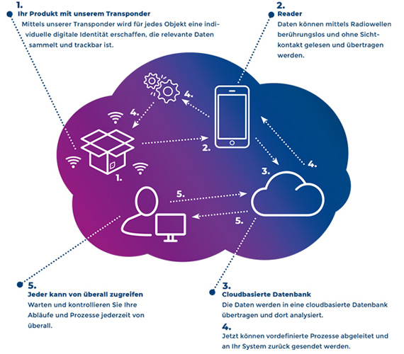 RFID Technologie trifft CLOUD Management