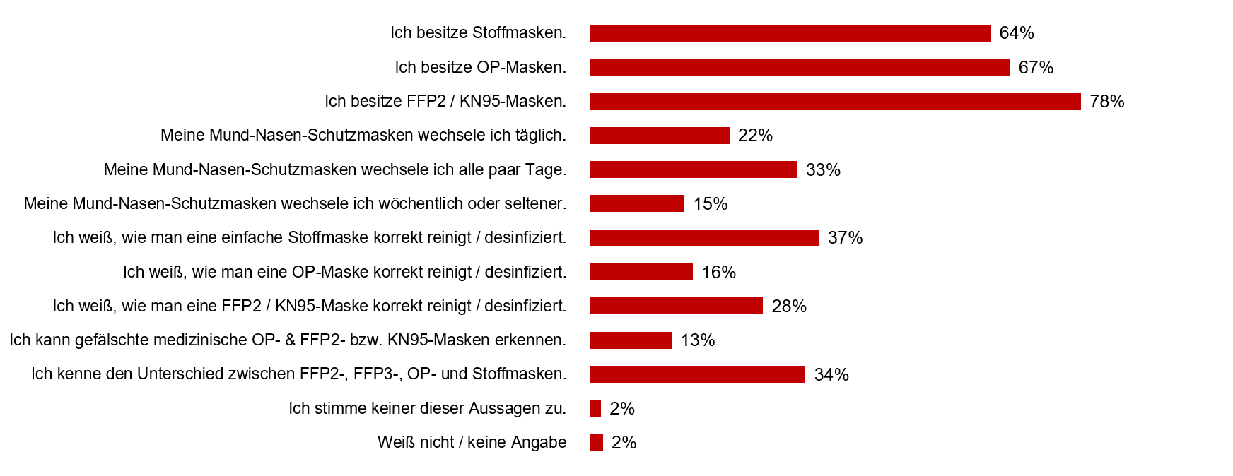 Viele Deutsche nachlässig bei Masken-Hygiene