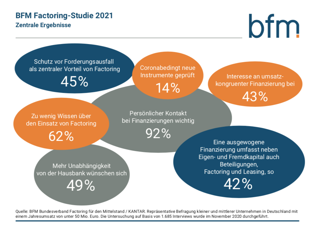BFM Factoring-Studie 2021: Strategien und Hemmnisse in Krisenzeiten