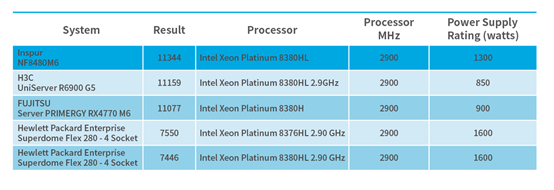 Inspurs 4-Sockel-Server erreicht SPECpower-Benchmark-Rekord: Performance-to-Power-Verhältnis steigt um 52,4 Prozent