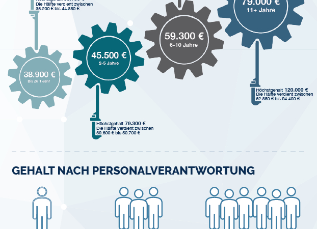 foodjobs.de-Gehaltsstudie Lebensmitteltechnik 2021: Weiterbildung macht sich bezahlt