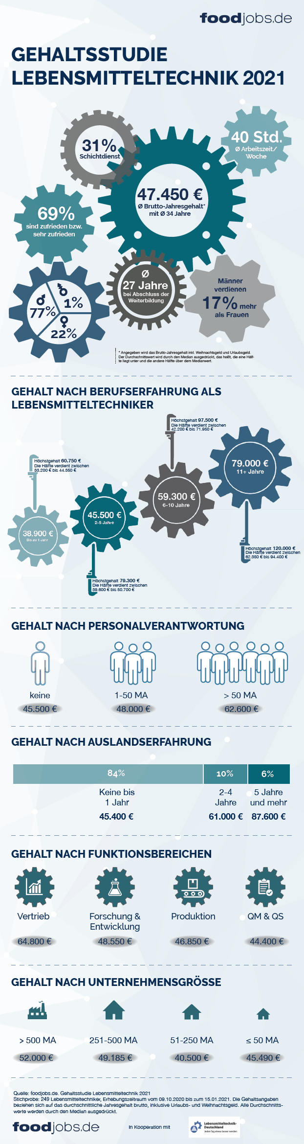 foodjobs.de-Gehaltsstudie Lebensmitteltechnik 2021: Weiterbildung macht sich bezahlt