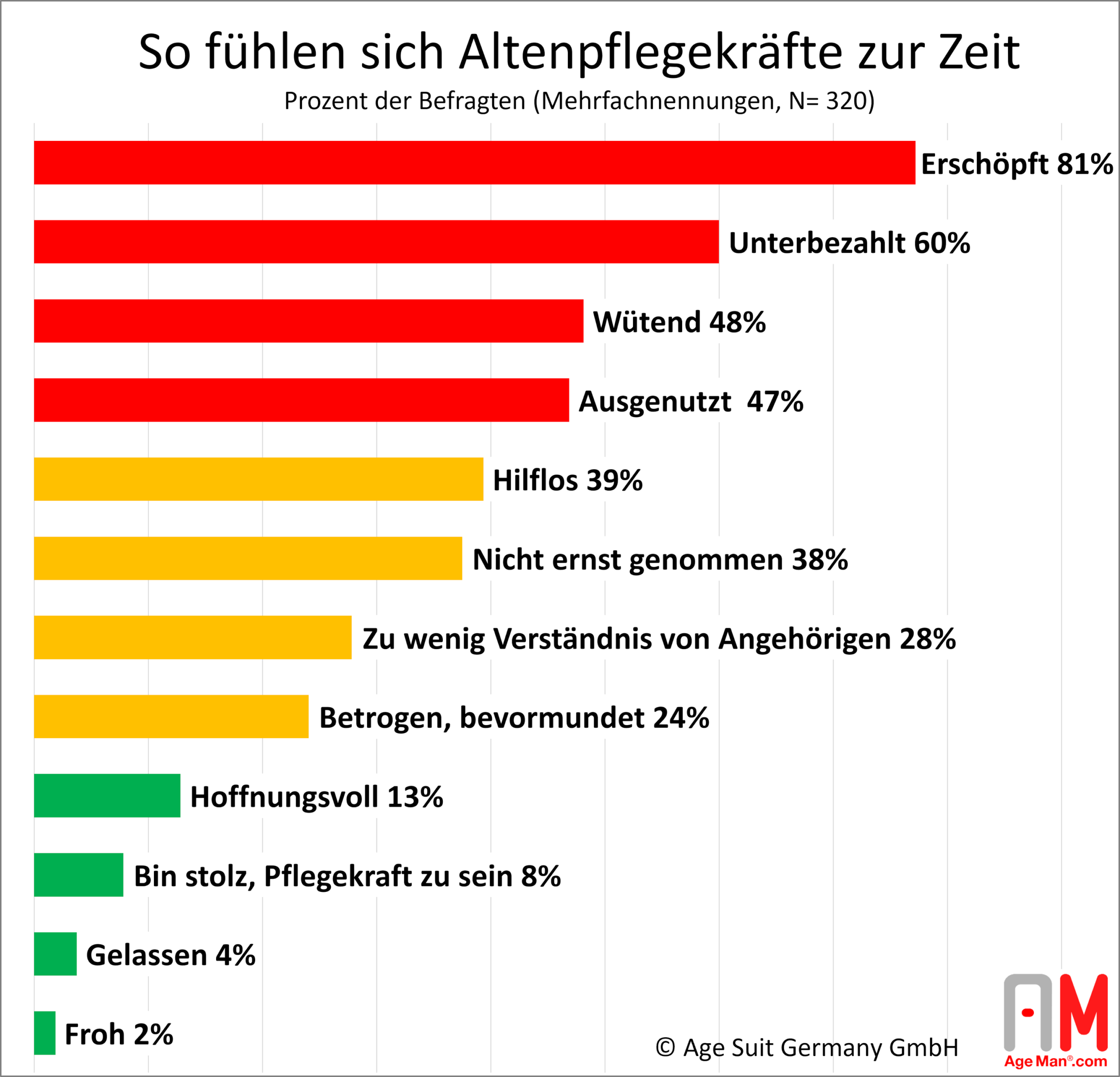 Erschöpft, ausgenutzt, wütend