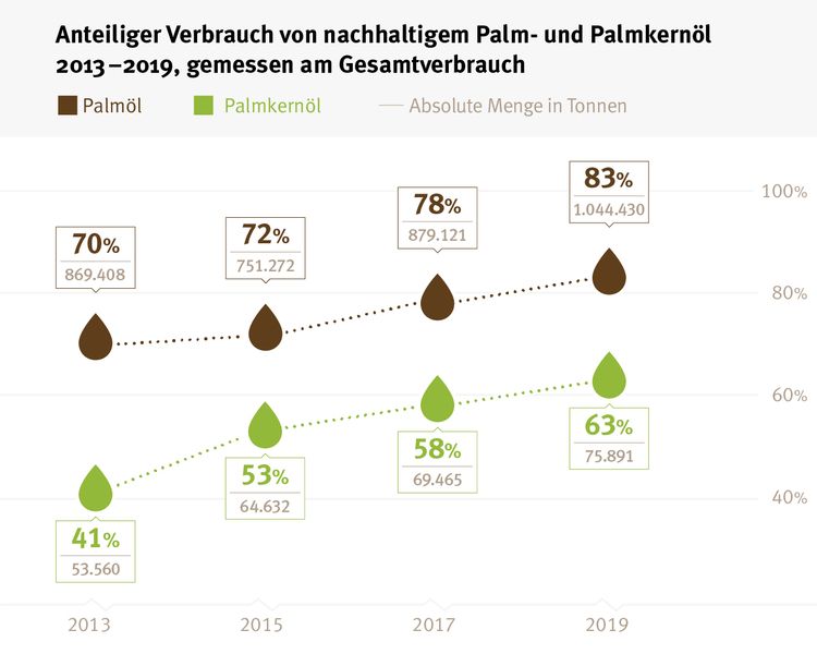 Nachhaltiges Palmöl mit wachsendem Marktanteil