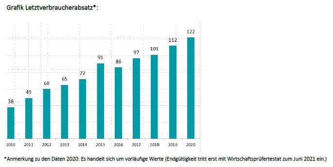 MITNETZ STROM: Rekordwerte bei erneuerbaren Energien im Netzgebiet