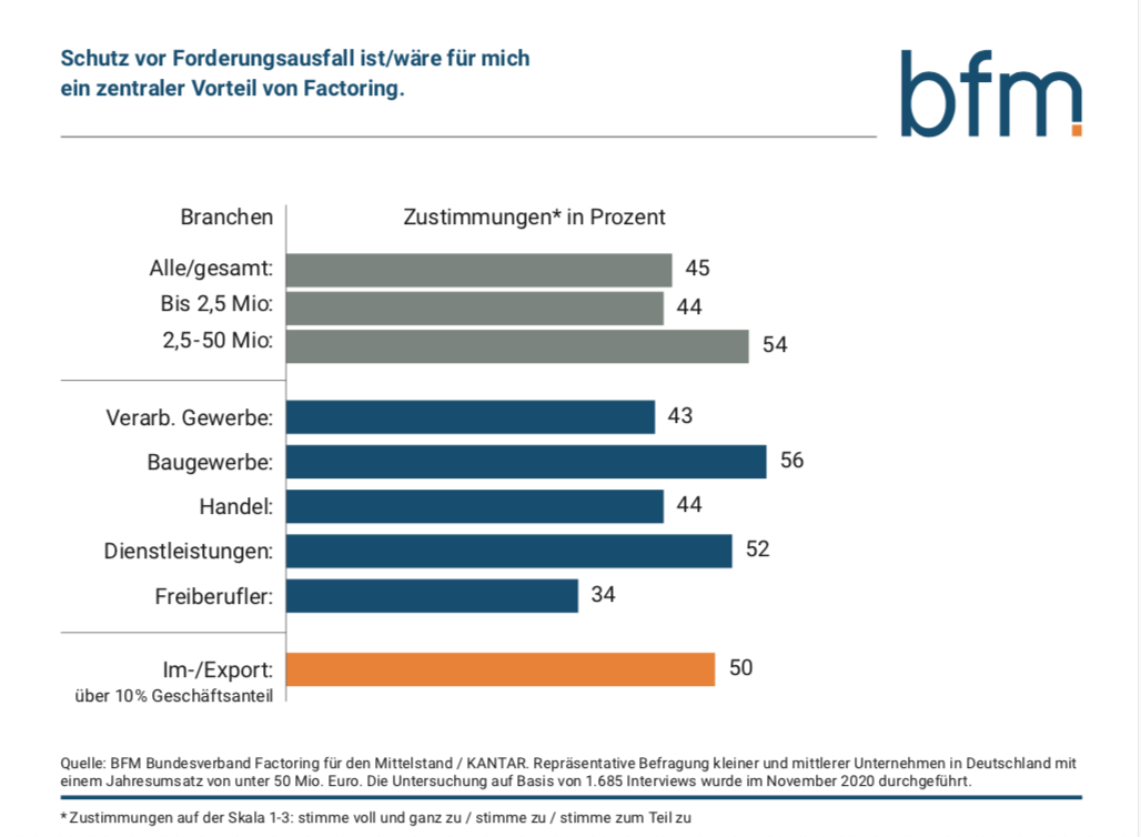 Factoring im Mittelstand: Marktveränderungen durch die Pandemie