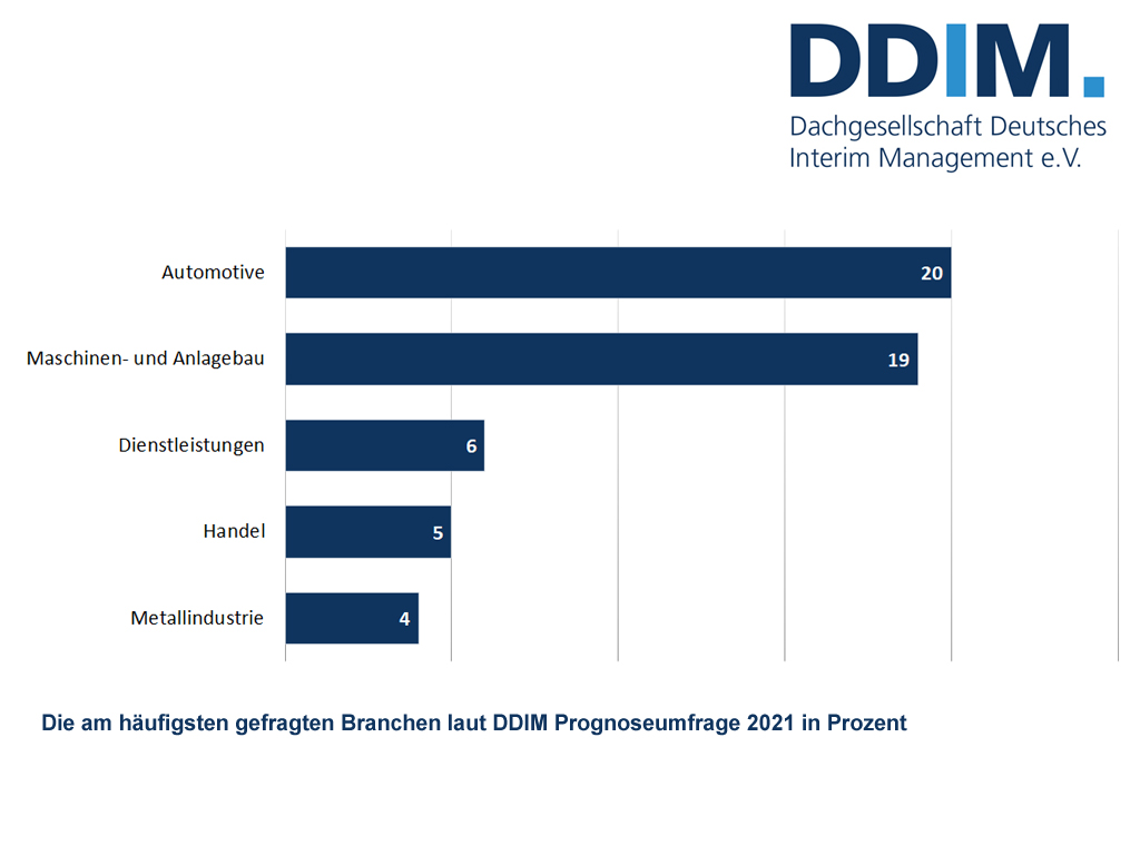 Interim Management Markt erweist sich als robust in der Krise