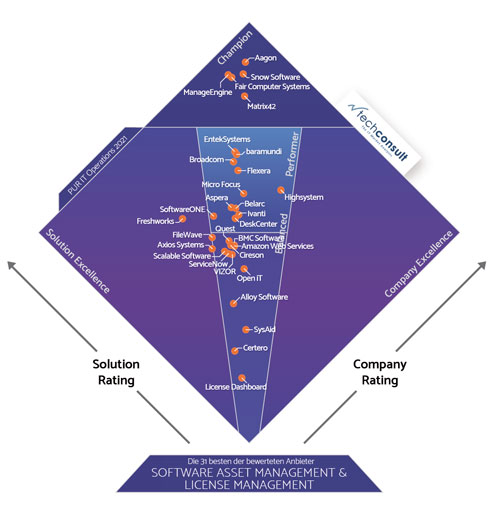 Anwender wählen ACMP viermal zum Champion