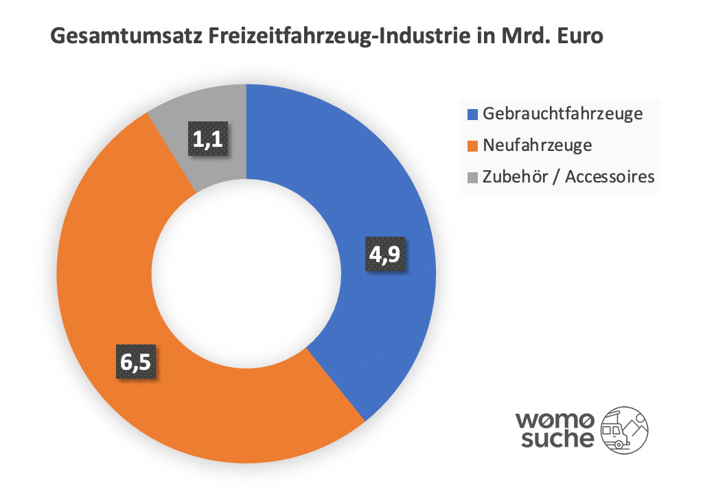 Wohnmobil-Hersteller mit dickem Absatzplus von 42%