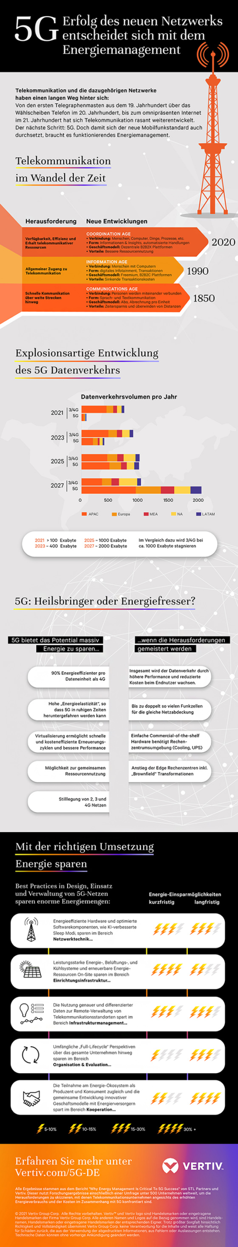 Studie von STL Partners und Vertiv zu 5G-Netzen