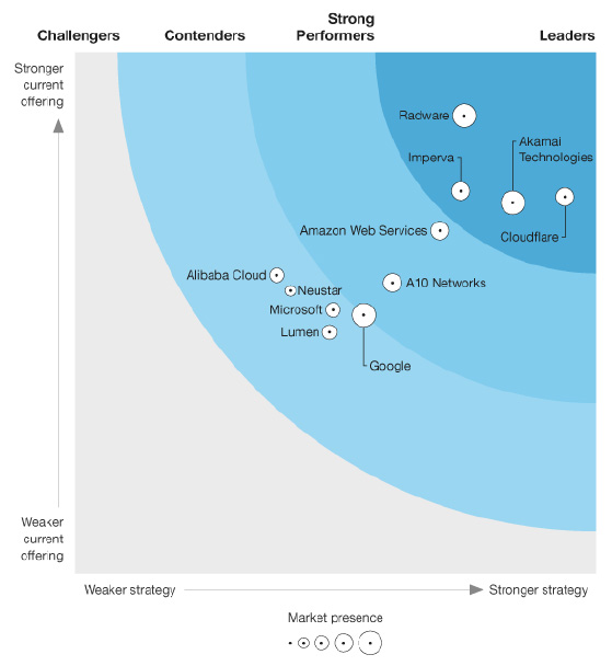 Forrester bezeichnet Radware als „Leader“ bei der DDoS-Mitigation