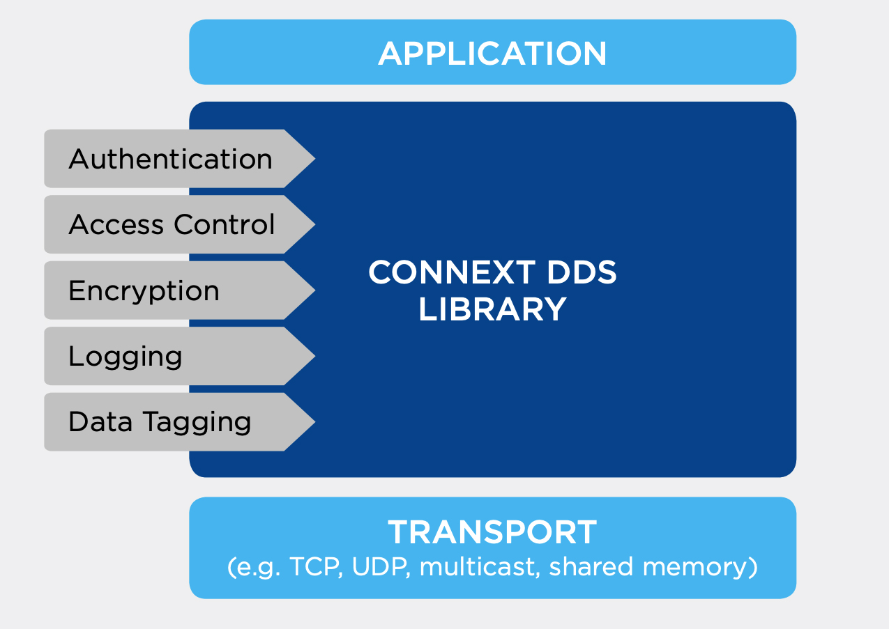 RTI Connext DDS Secure für die Sicherheit autonomer Systeme