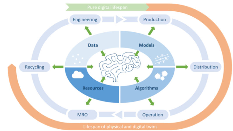 Digital twins for manufacturing: